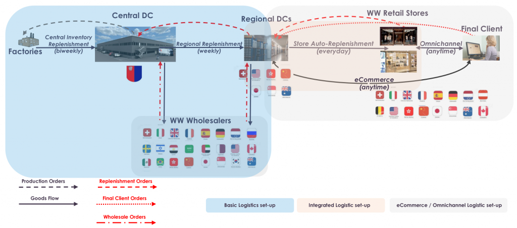 Omnichannel Supply Chain Logistics & Distribution Set-up – MYTH
